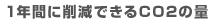 1年間に削減できるCO2の量