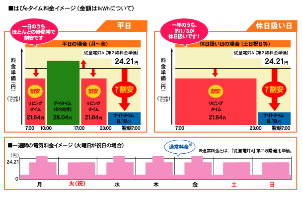 ■はぴeタイム料金イメージ（金額は1kWhについて）