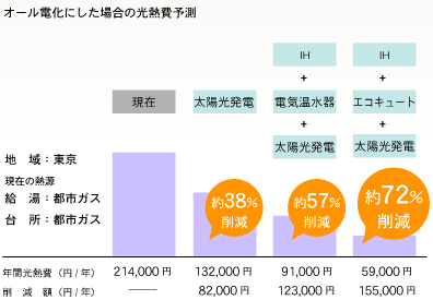 オール電化にした場合の光熱費予測