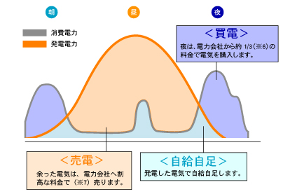 買電と売電イメージ図