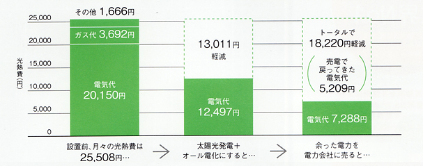 太陽光発電図