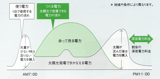 太陽光発電図