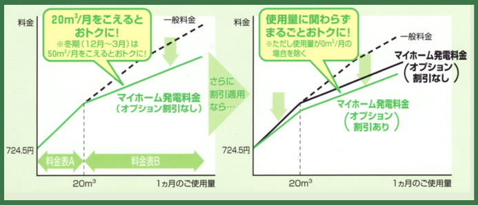 一般料金との比較