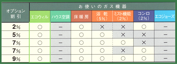 「マイホーム発電料金」オプション割引一覧